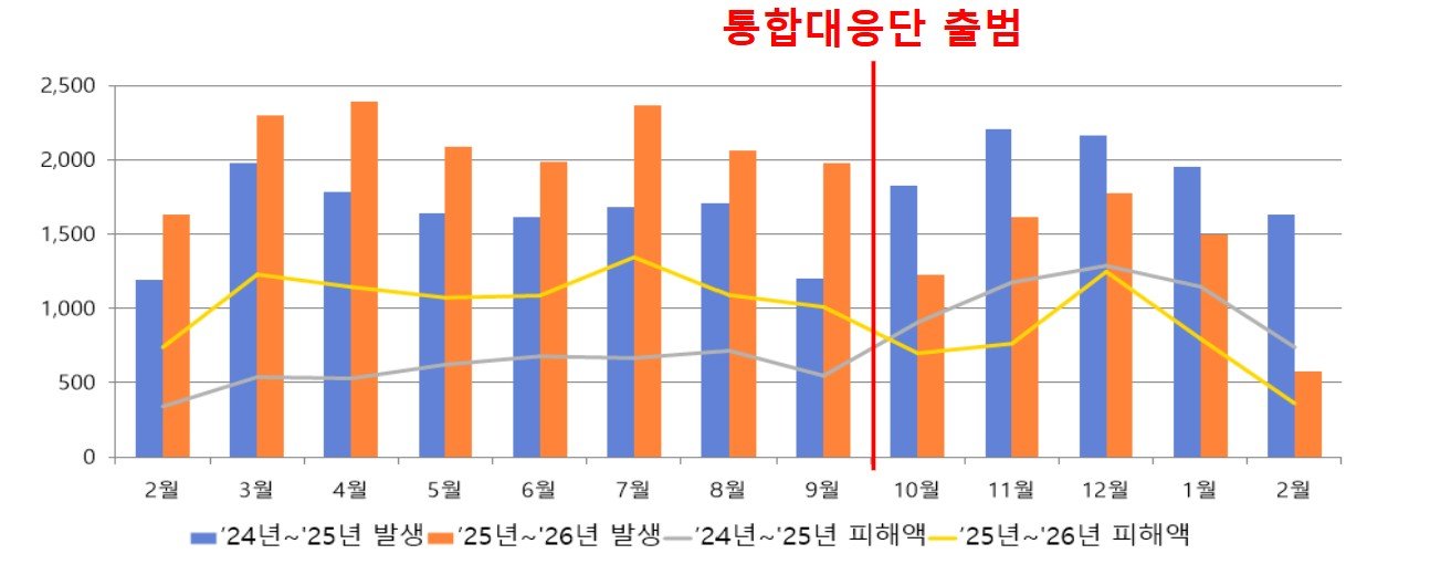 공공부문의 개인정보 유출 신고는 2021년부터 2025년까지 지속적으로 증가해왔다 / 출처=경찰청