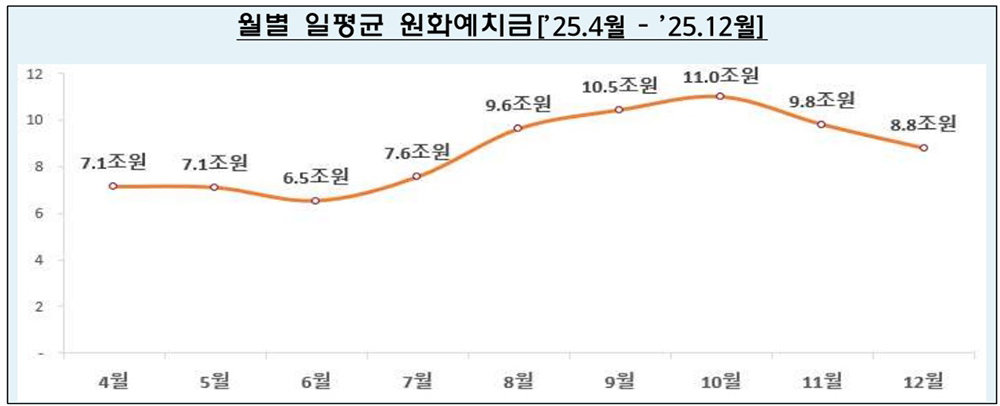월별 일평균 원화 예치금 / 출처=금융감독원