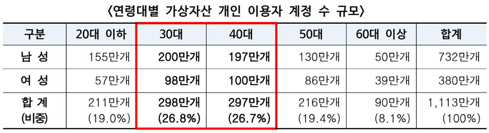 연령대별 디지털자산 거래소 등록 계정 / 출처=금융감독원