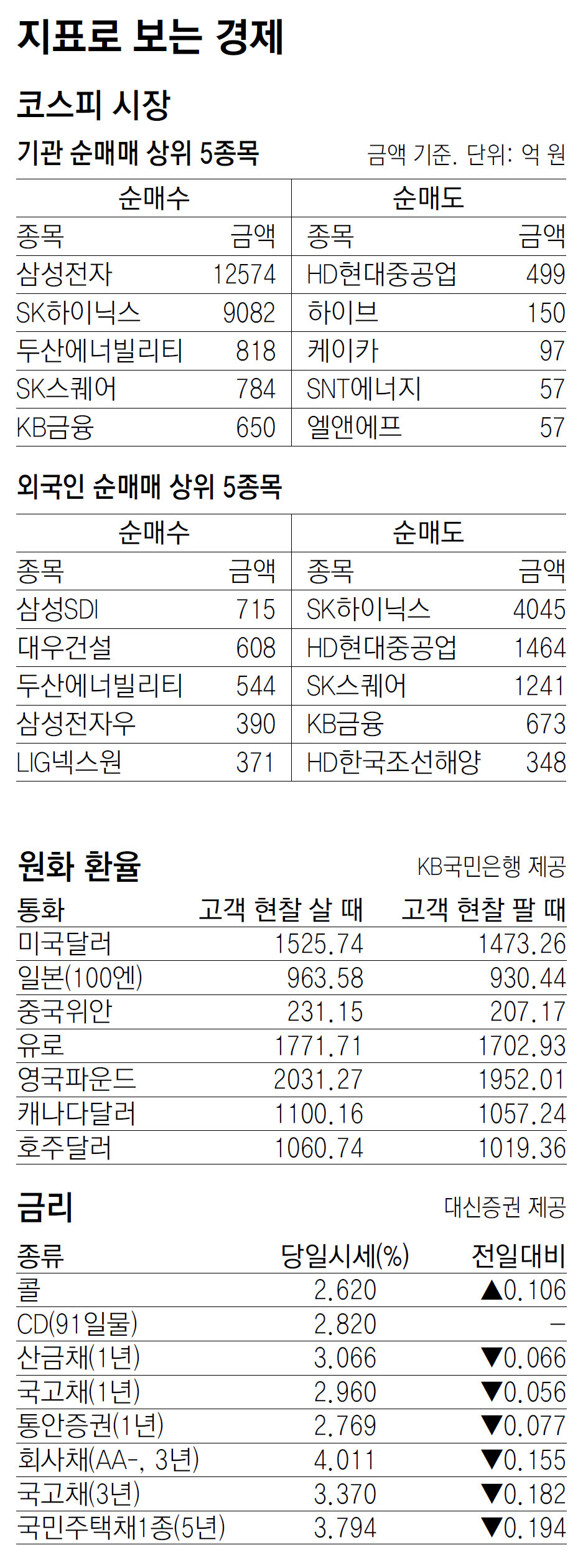 [지표로 보는 경제]4월 2일