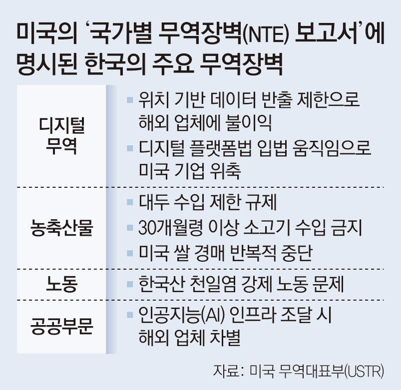 美 무역대표부 “韓 플랫폼법, 미국 기업 차별 가능성 커”