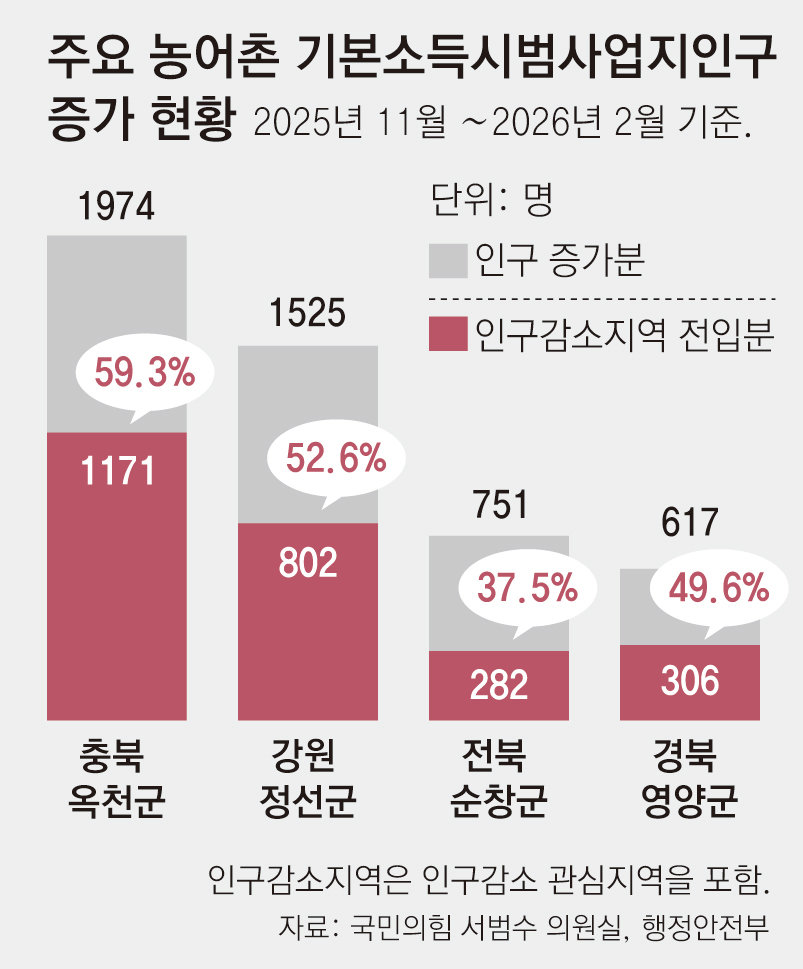 [단독]농어촌 기본소득 지역 인구증가 ‘제로섬’ 논란