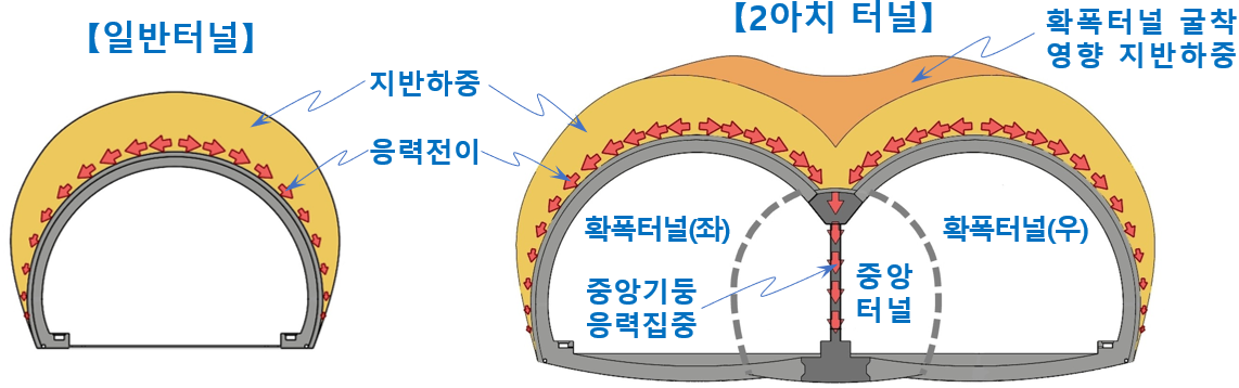 일반터널과 2아치터널 구조도. 국토교통부 제공.