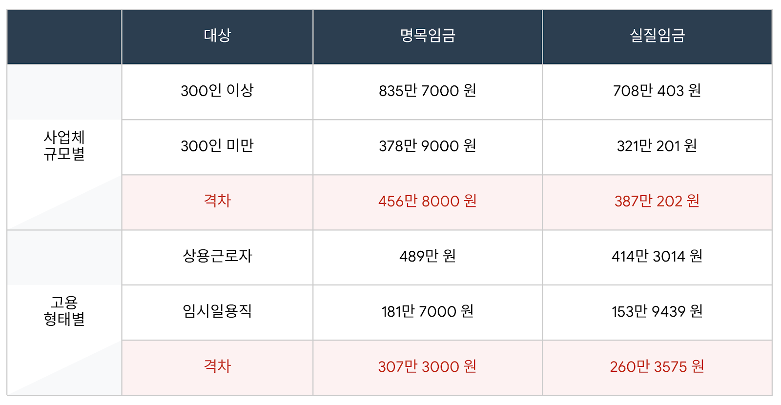 평균 연봉 5000만원이라는데…“내 지갑은 왜?”