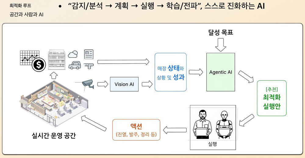 딥핑소스는 AI 기반 순환 구조를 통해 매장 완전 자율 운영을 실현하고자 한다 / 출처=딥핑소스