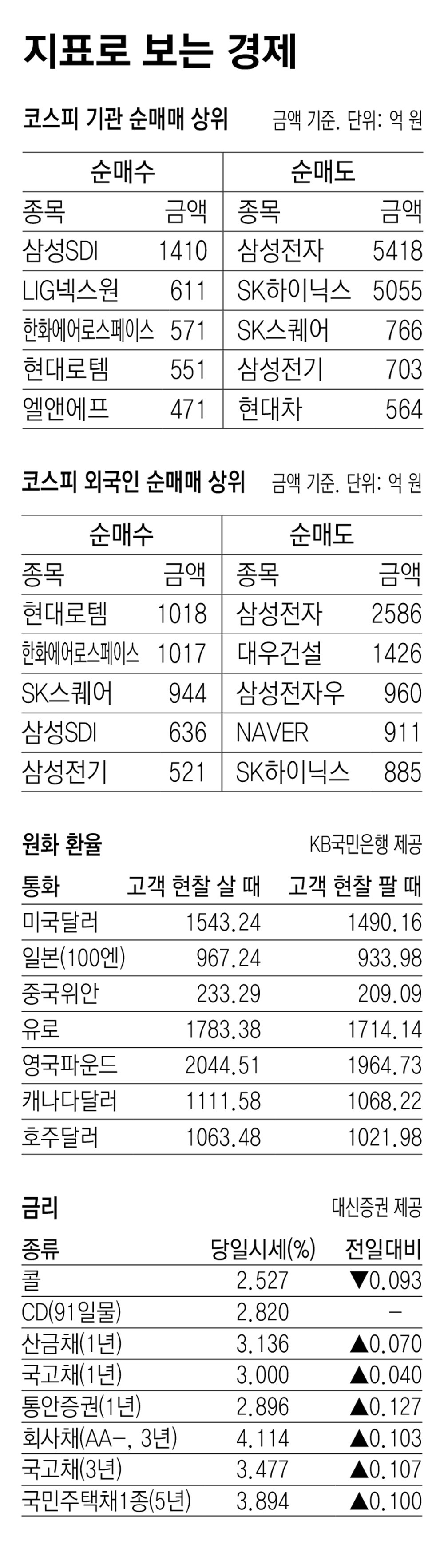 [지표로 보는 경제]4월 3일