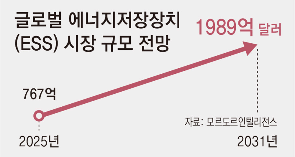 美 ESS 사업장 찾은 구광모 “시장 선도 압도적 지위 구축해야”