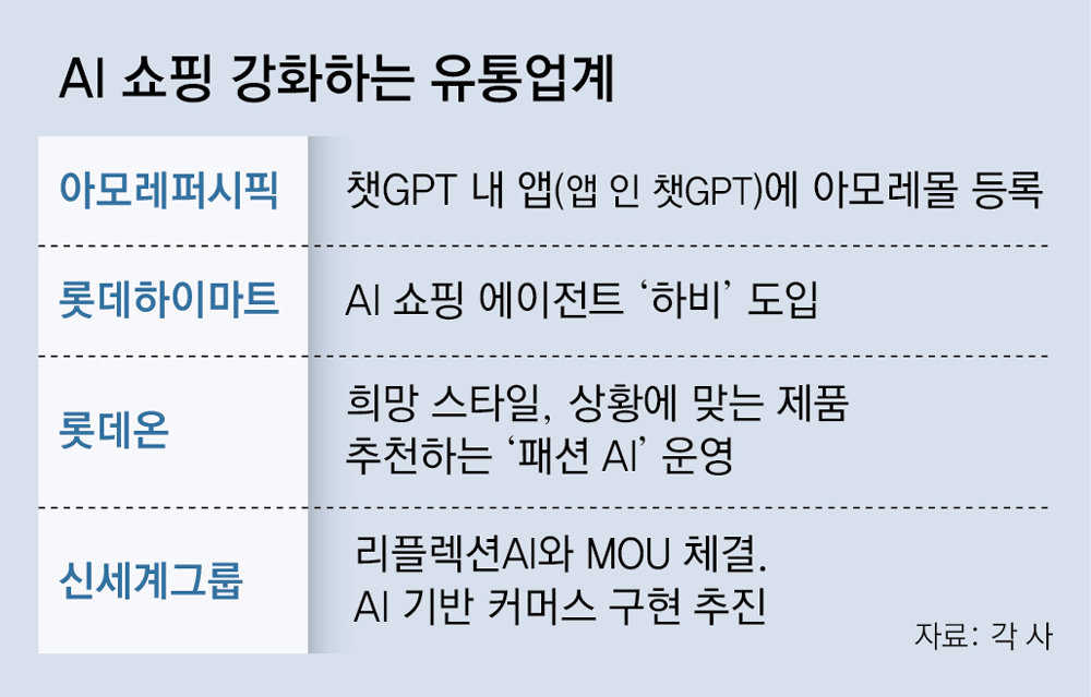 “AI와 대화하며 상품 찾아요”… 유통업계 ‘발견형 쇼핑’ 도입 러시