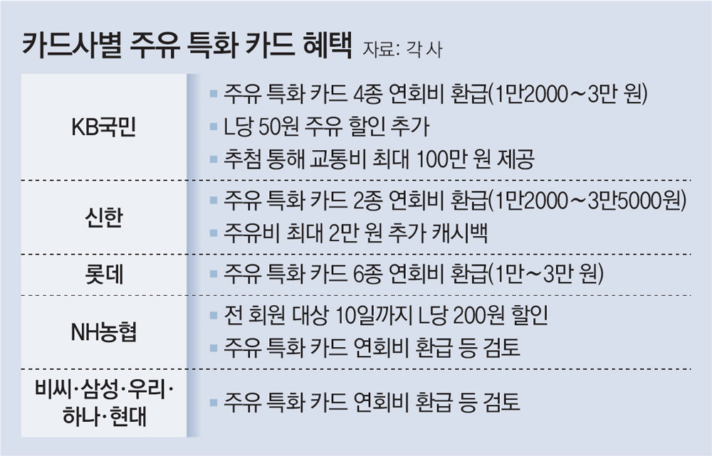 “기름값 L당 최대 150원 할인”… 카드사 ‘주유카드’ 앞다퉈 이벤트