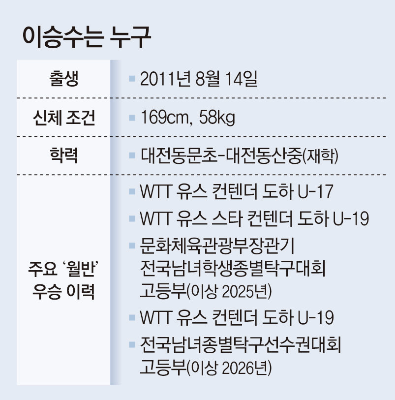 형들도 벌벌 중3 탁구왕… “올림픽金2개는 걸어야죠”