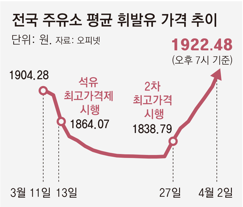 한은 “4월이후 물가 오름폭 확대될 것”… 정유사들, 40% 웃돈 주고 원유 확보전