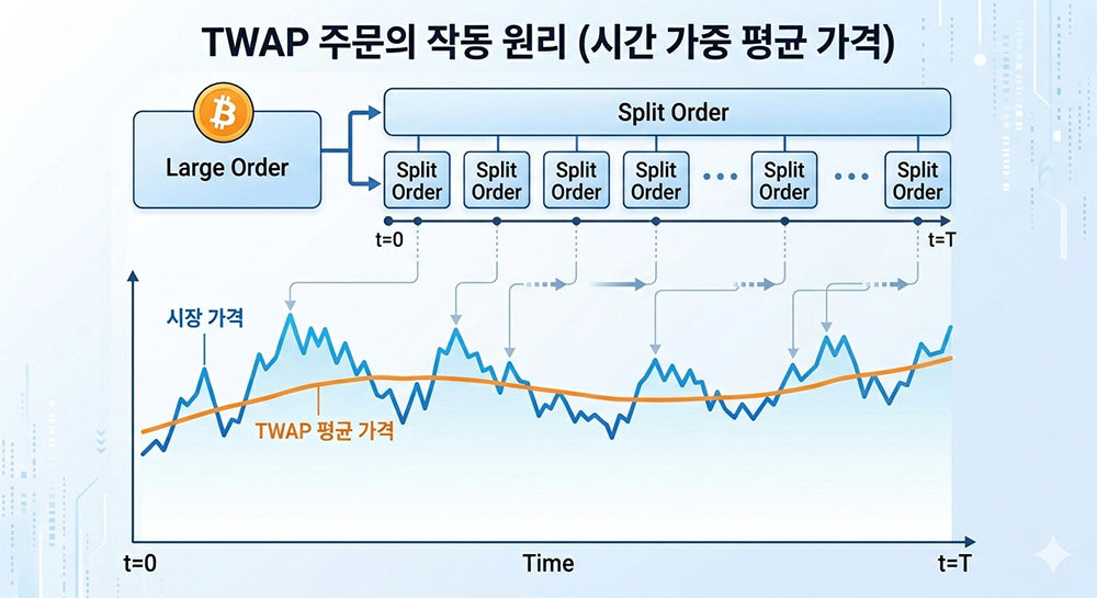 대규모 자산을 일정 기간 나눠 주문하는 TWAP 주문 / 출처=AI 생성 이미지