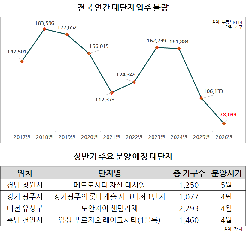 대단지 입주물량 13년 만에 최저… 랜드마크 단지 희소가치 더 높아진다