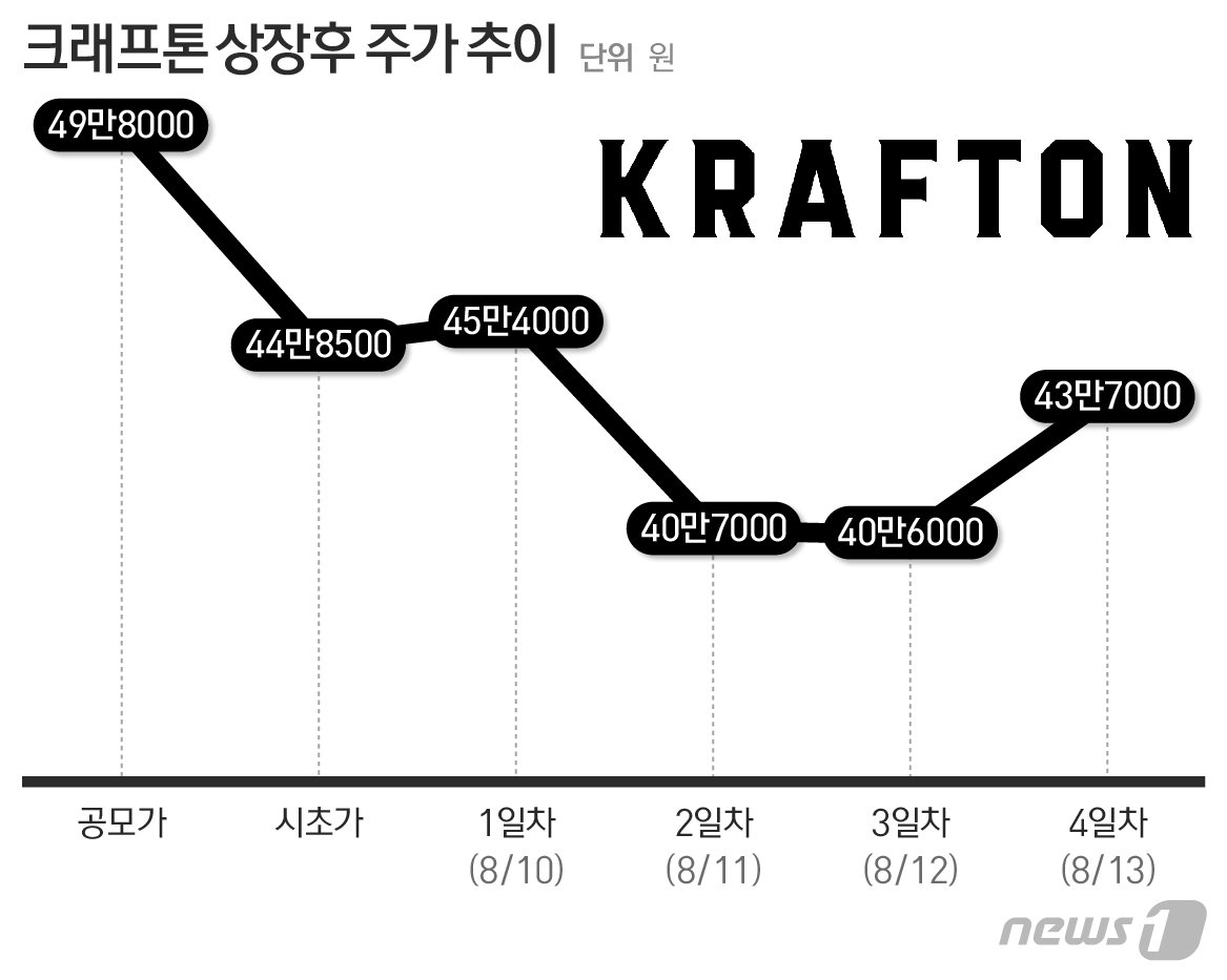 크래프톤 상장 초기 주가 추이 ⓒ 뉴스1