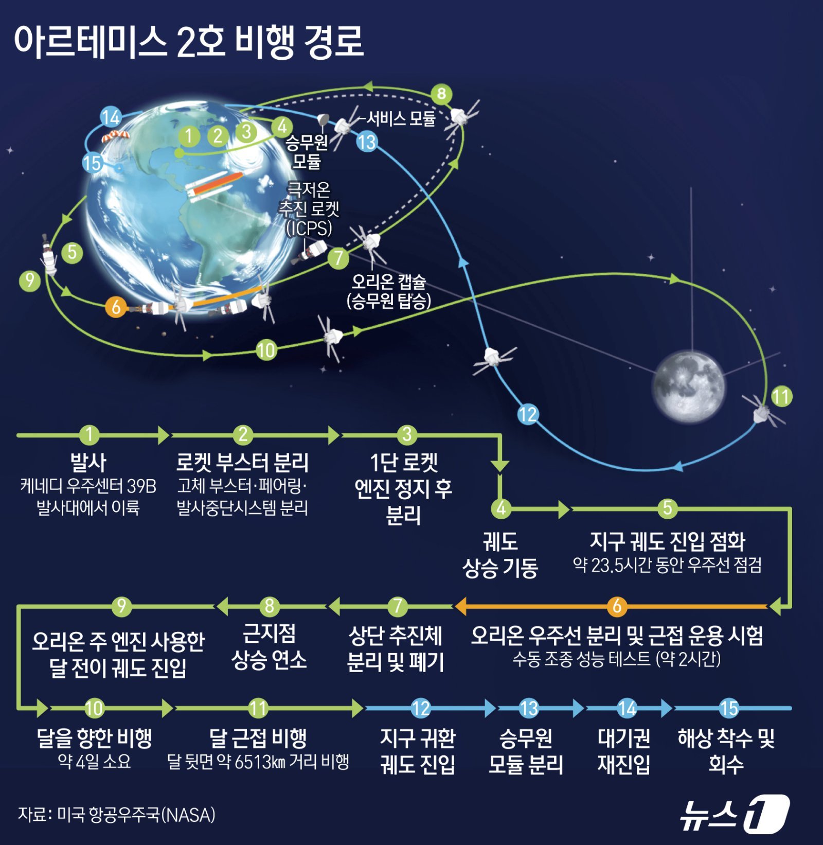 아르테미스2호, 오늘 지구와 가장 멀어진다…햇빛 받는 달 분지 관측