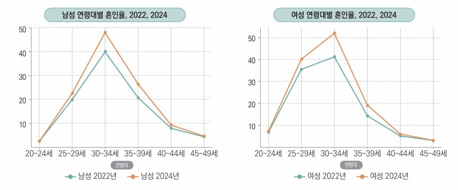 연령대별 혼인율 변화(2022, 2024년). 한국보건사회연구원 제공