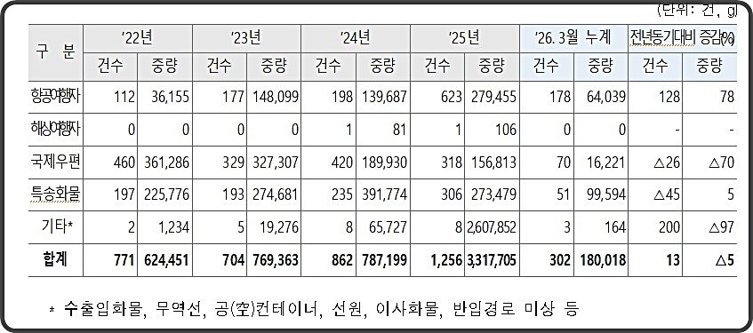 마약류 1분기 밀수 시도… 600만명분 180kg 적발