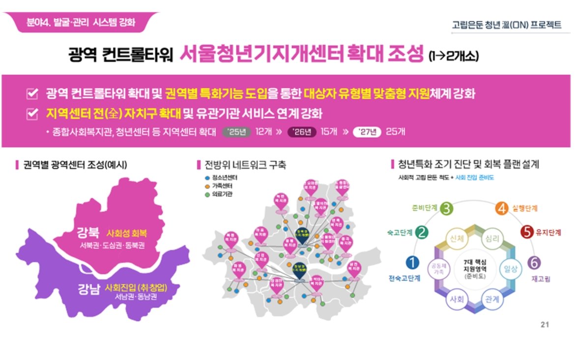 서울시 고립 은둔 청년 지원 프로젝트 서울시 고립 은둔 청년 지원 프로젝트