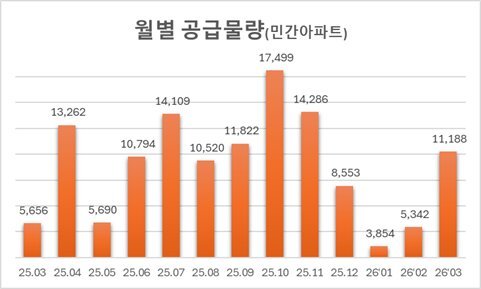 강남·용산 공급 분양가 ‘신고점’…3월 분양 1만가구 4개월만에 회복