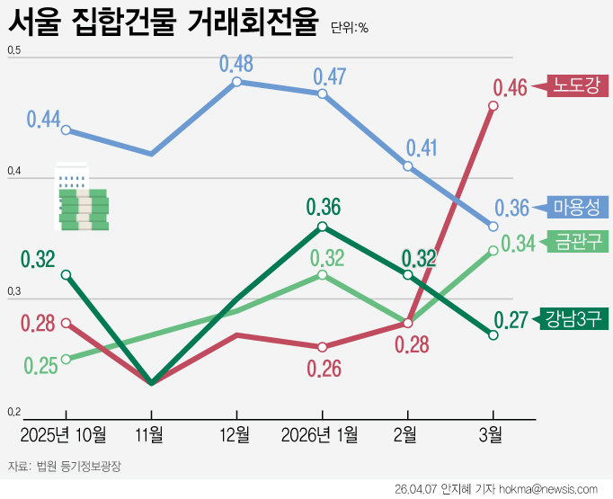 강남 부동산 거래 얼어붙었다…거래회전율 0.27%로 ‘뚝’