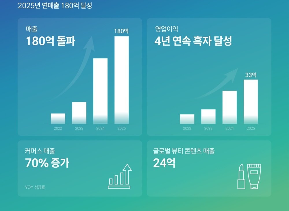 숏뜨 최근 실적 추이. 숏뜨 제공