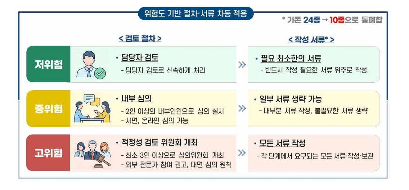 개인정보위가 가명정보 처리 가이드라인을 위험도 기반 체계로 개정했다 / 출처=개인정보위