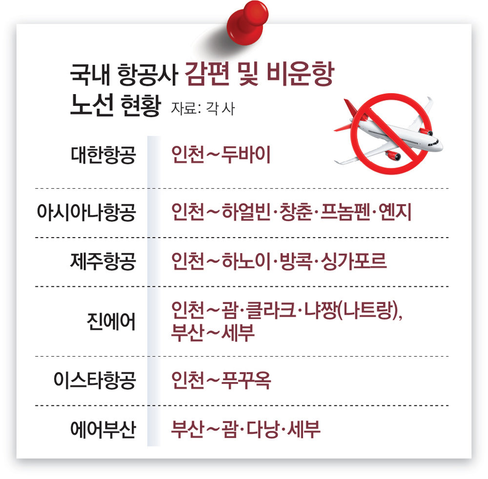 “항공권 취소됐습니다”… 고유가에 노선 잇단 축소