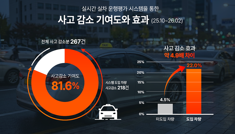 AI 기반 안전 관리 시스템을 설치한 차량에서 사고가 감소했음을 보여주는 그래프. 디지티모빌리티 제공