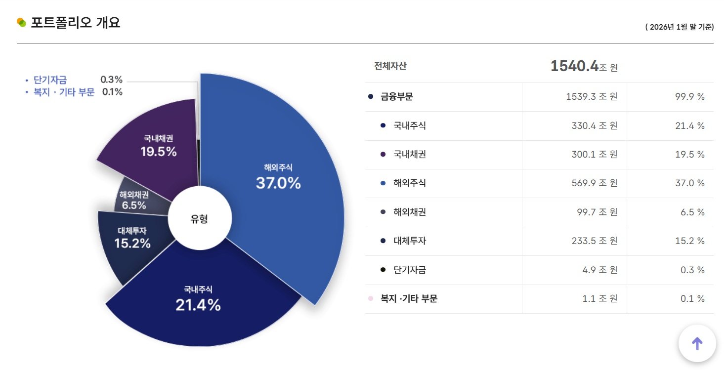국민연금 1월에만 81.5조 벌었다…적립금 1540조 돌파
