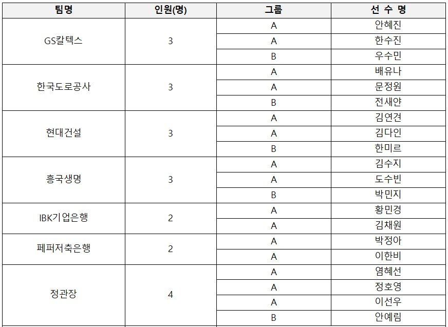 여자부 FA 명단. (KOVO 제공)