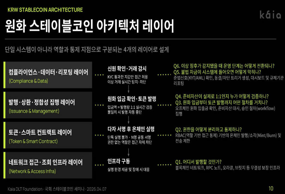 카이아재단이 제시한 원화 스테이블코인 아키텍처 제안서 / 출처=카이아재단
