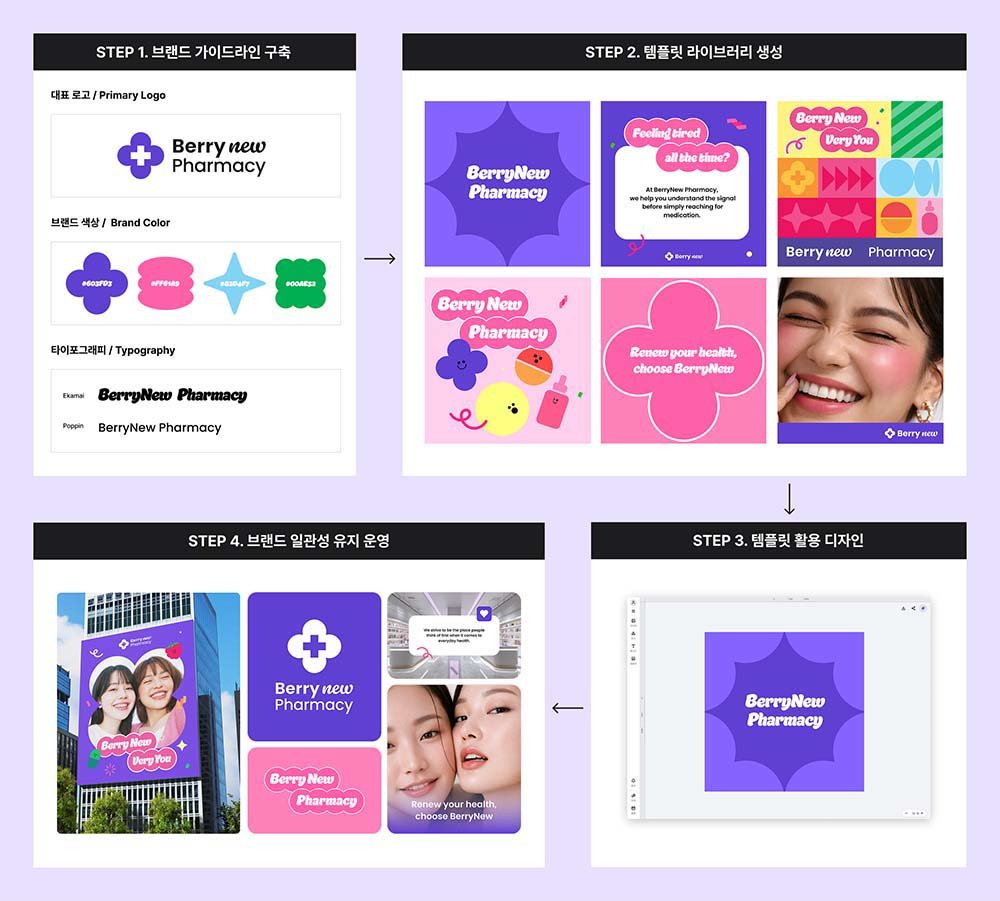 브랜드 운영 프로세스 / 출처=타이디비