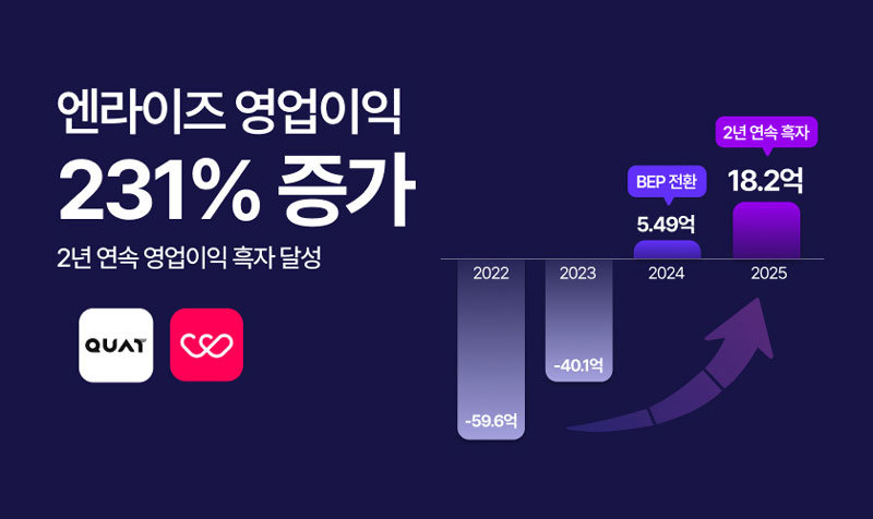 엔라이즈, 2025년 영업이익 231% 증가…2년 연속 흑자 / 출처=엔라이즈