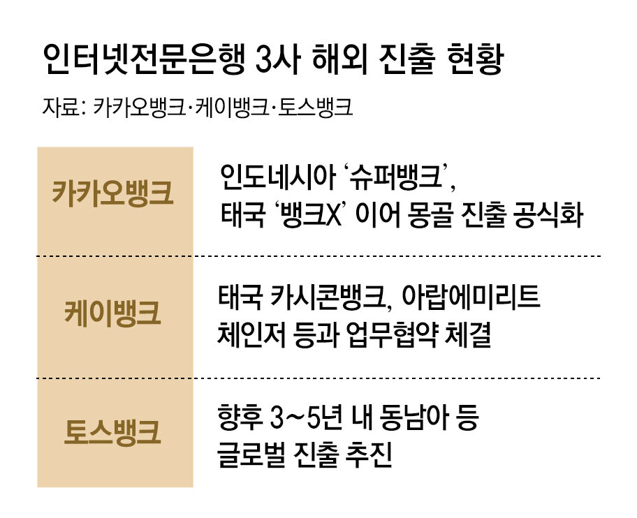 몽골 공략 카뱅, 태국 손잡는 케뱅… 인터넷은행, 세계로 눈돌린다