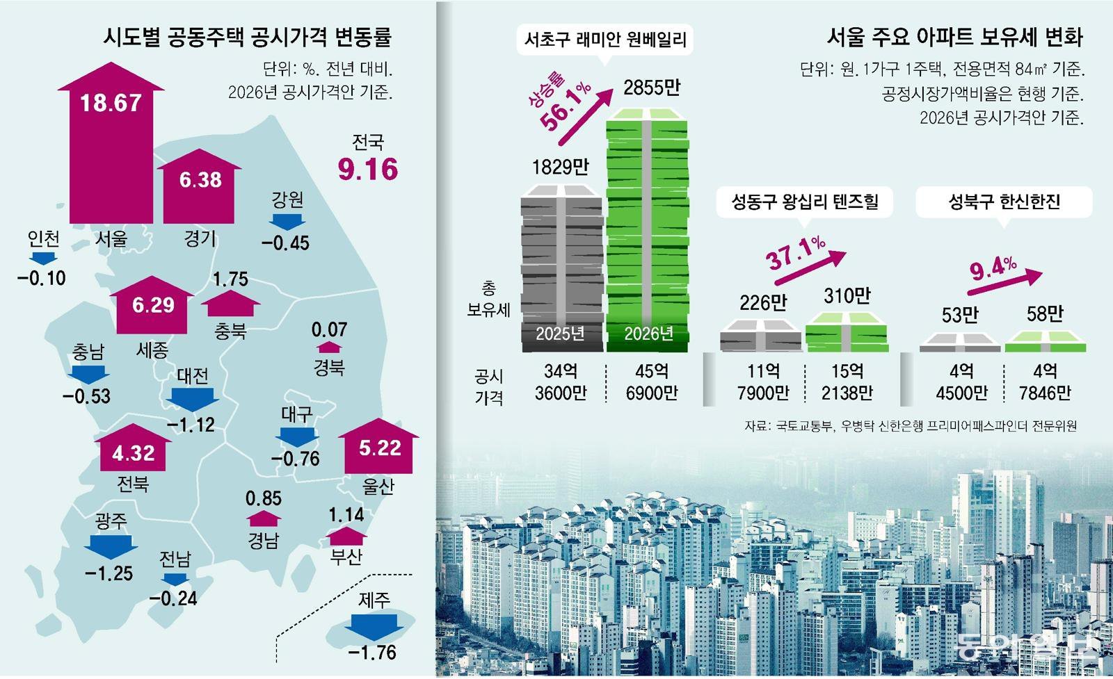 2026년 전국 공동주택 공시가격 변동률. 서울 중심으로 크게 올랐다. 고가 아파트 보유세도 크게 오를 것으로 전망된다. 동아일보 DB