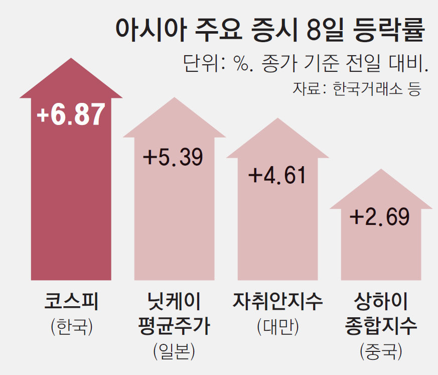 ‘휴전’에 돌아온 외국인 2조 순매수… ‘21만 전자’ ‘100만 닉스’ 회복