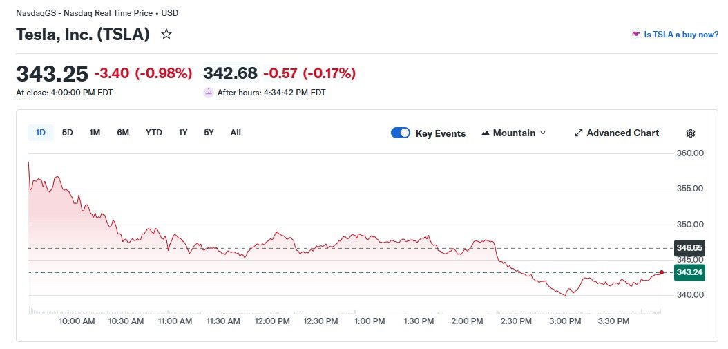 7대 기술주 일제히 랠리했는데 테슬라는 1% 하락