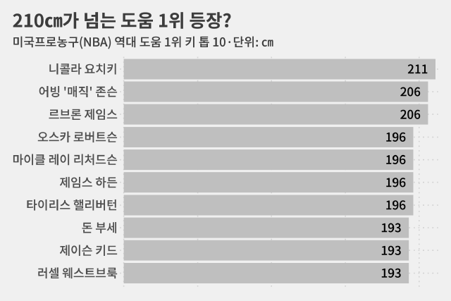 요키치는 2025~2026시즌 현재