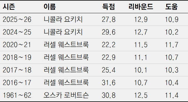 요키치는 2025~2026시즌 현재