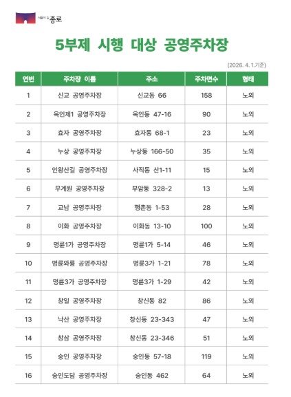 종로구 5부제 시행 공영주차장 목록에 종묘 공영주차장은 포함되지 않은 모습. 실제론 종묘 공영주차장은 5부제 시행 대상이다. 종로구청 제공