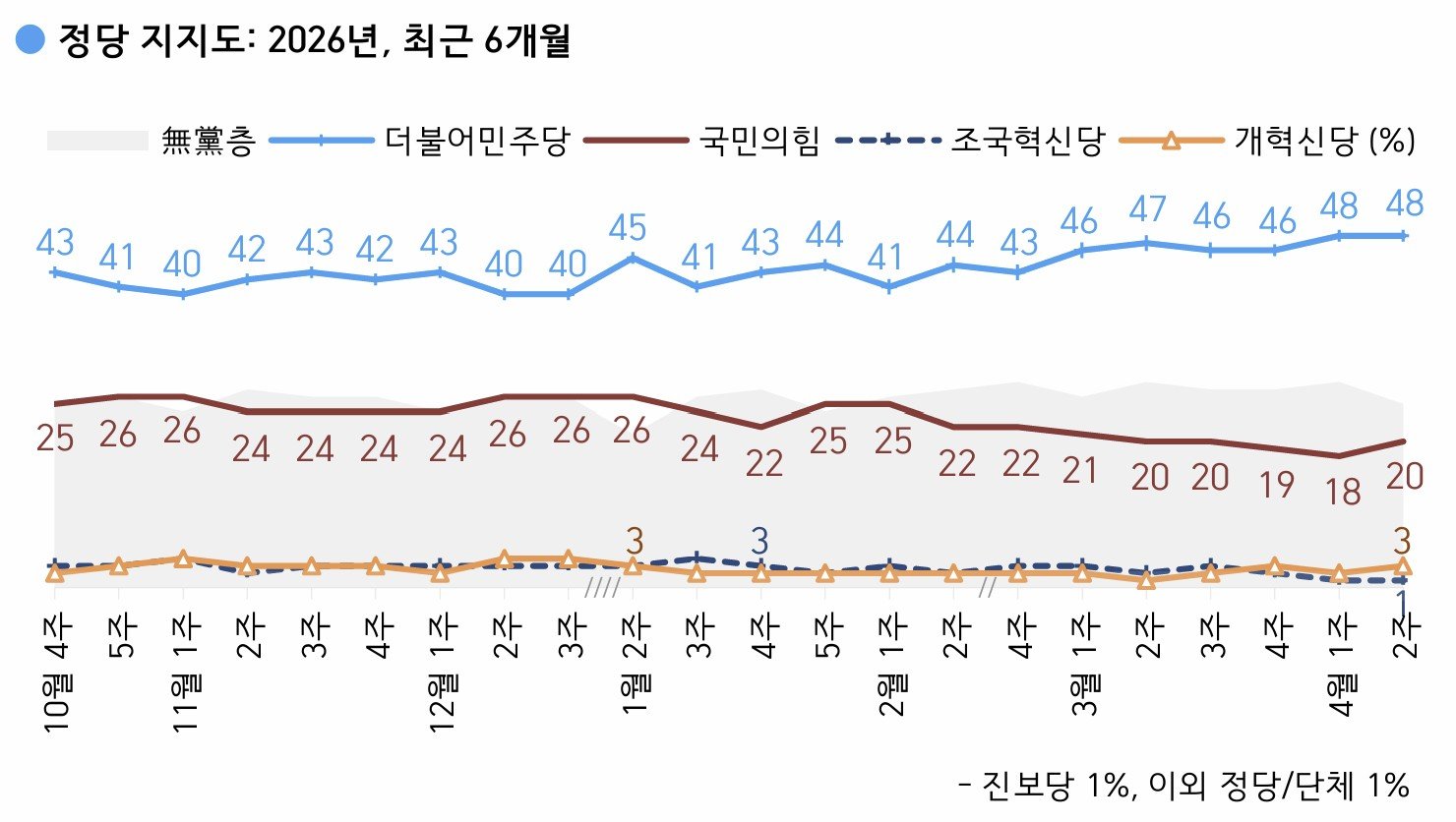 민주당 48% 국민의힘 20%…민주 전주와 동일·국힘 2%p 상승 [한국갤럽]