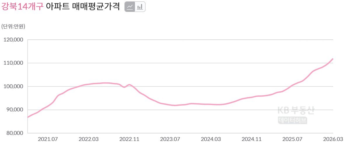 강북권 아파트 평균 매매가격 11억원 첫 돌파