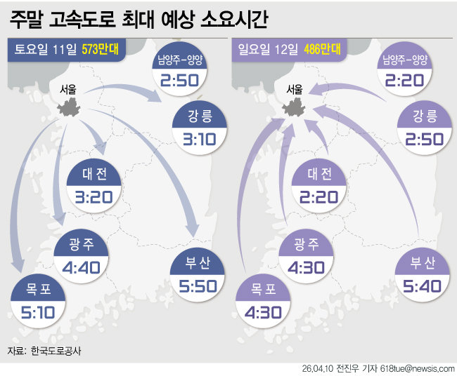 맑고 따뜻한 날씨에 고속도로 혼잡…서울→부산 4시간40분