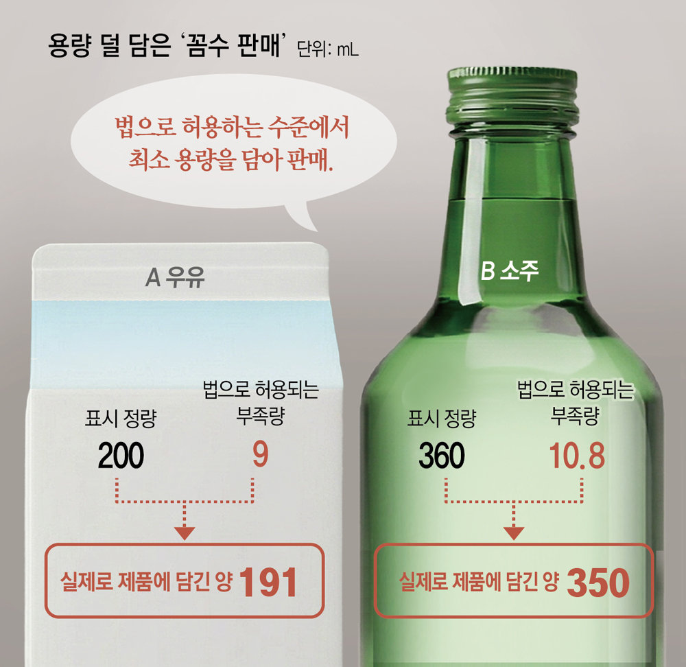 “200mL 우유” 실제로는 191mL… 꼼수 손본다