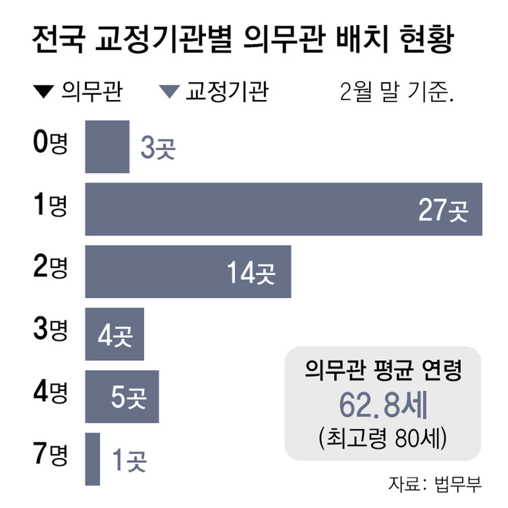 [단독]전국 교정기관 절반은 의무관 1명 ‘나홀로 진료’