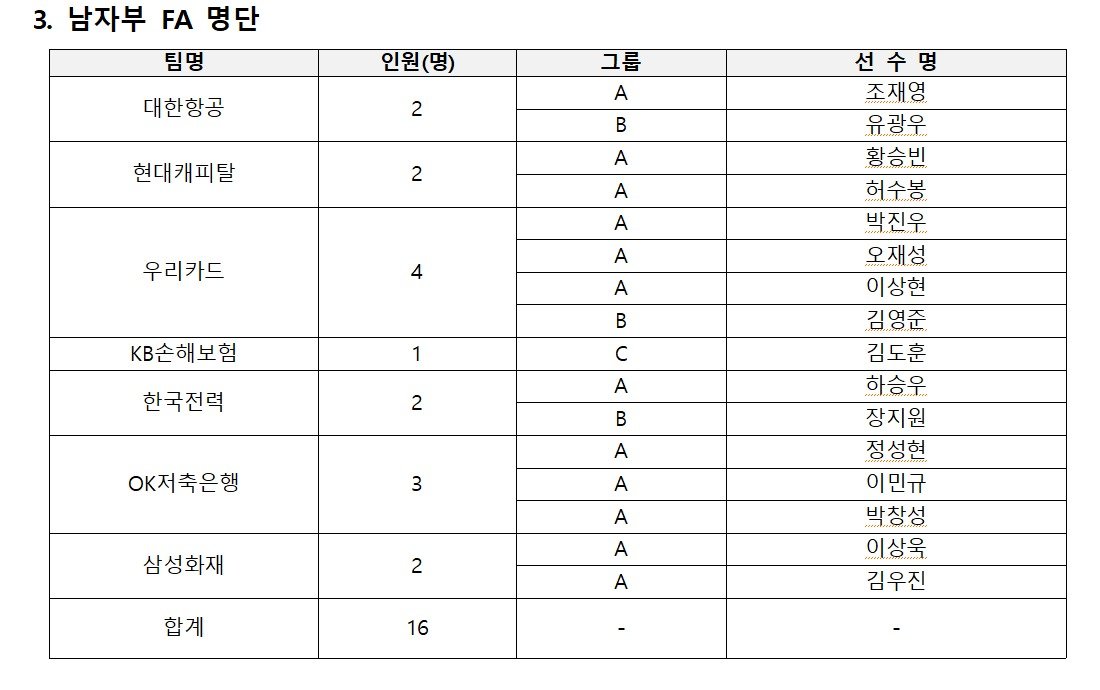 프로배구 남자부 FA명단. KOVO제공