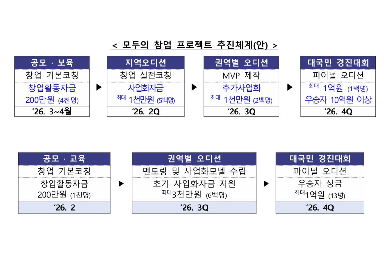 모두의 창업 프로젝트 추진체계 일반/기술트랙(위)과 로컬트랙(아래) / 출처=중기부
