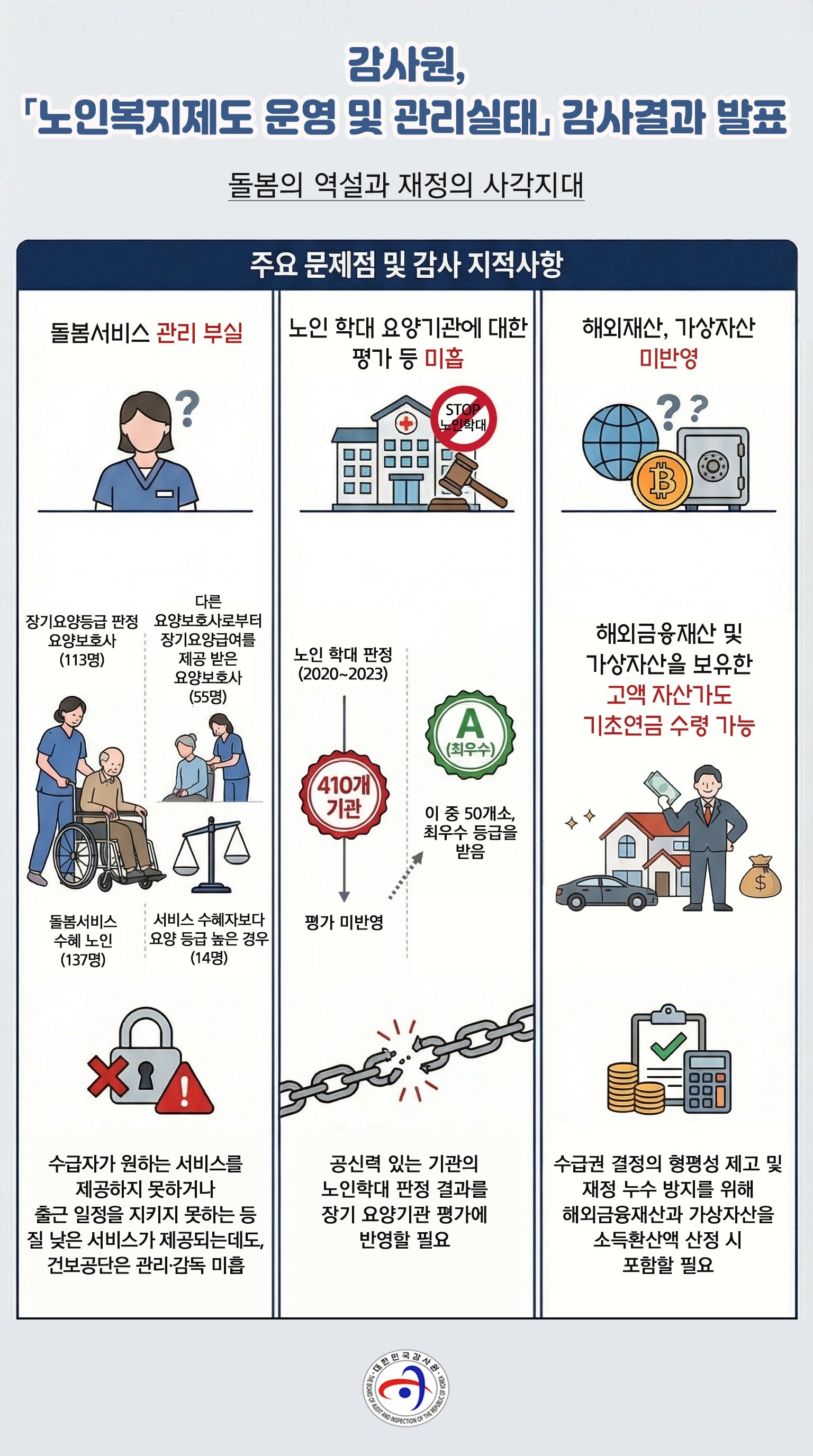 감사원 노인복지제도 감사 결과 인포그래픽. 감사원 제공
