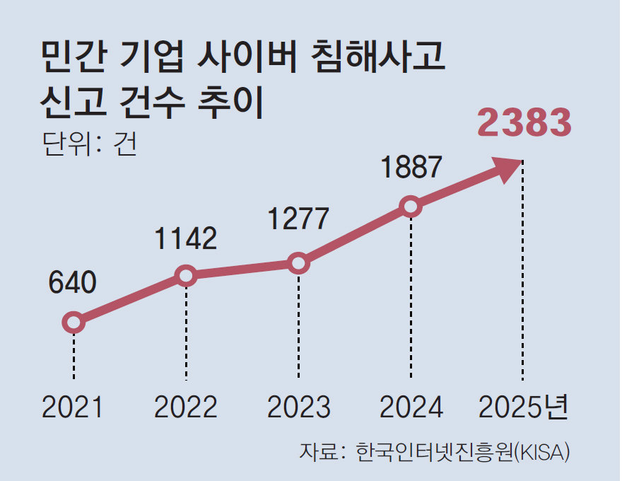 중동전쟁 장기화에… 금융사 보안위협 한달새 2.5배 늘었다