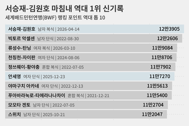 안세영은 역대 6위 유지